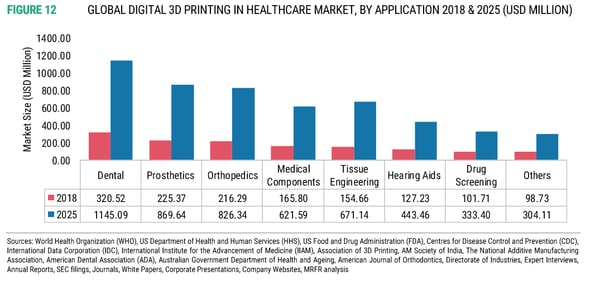 3D Printing in the Dental Industry for Stat Nerds-3