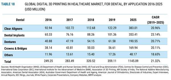 3D Printing in the Dental Industry for Stat Nerds-4