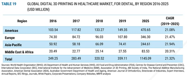 3D Printing in the Dental Industry for Stat Nerds-5