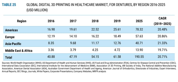 3D Printing in the Dental Industry for Stat Nerds-6