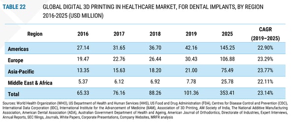 3D Printing in the Dental Industry for Stat Nerds-7