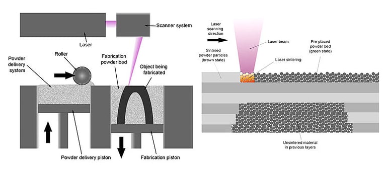 780px-Selective_laser_melting_system_schematic.jpg